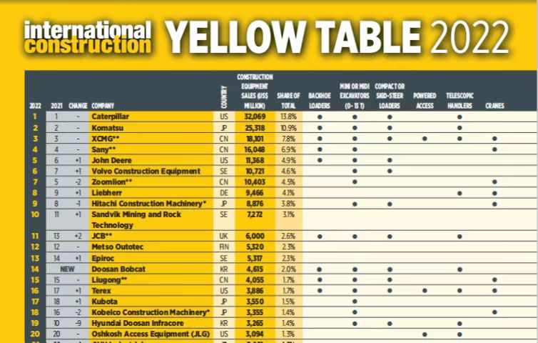 九洲国际连任全球工程机械行业第三位