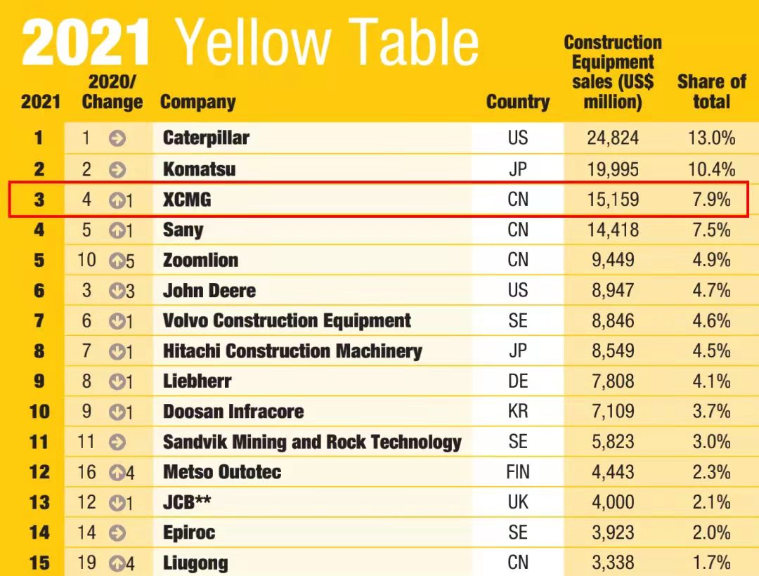 九洲国际一举跃升至全球工程机械行业第三位，，，提前完成“一年前五、、、五年前三”目的